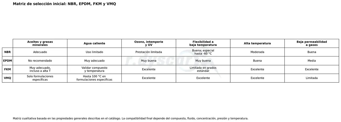 03_matriz_seleccion_NBR_EPDM_FKM_VMQ-scaled